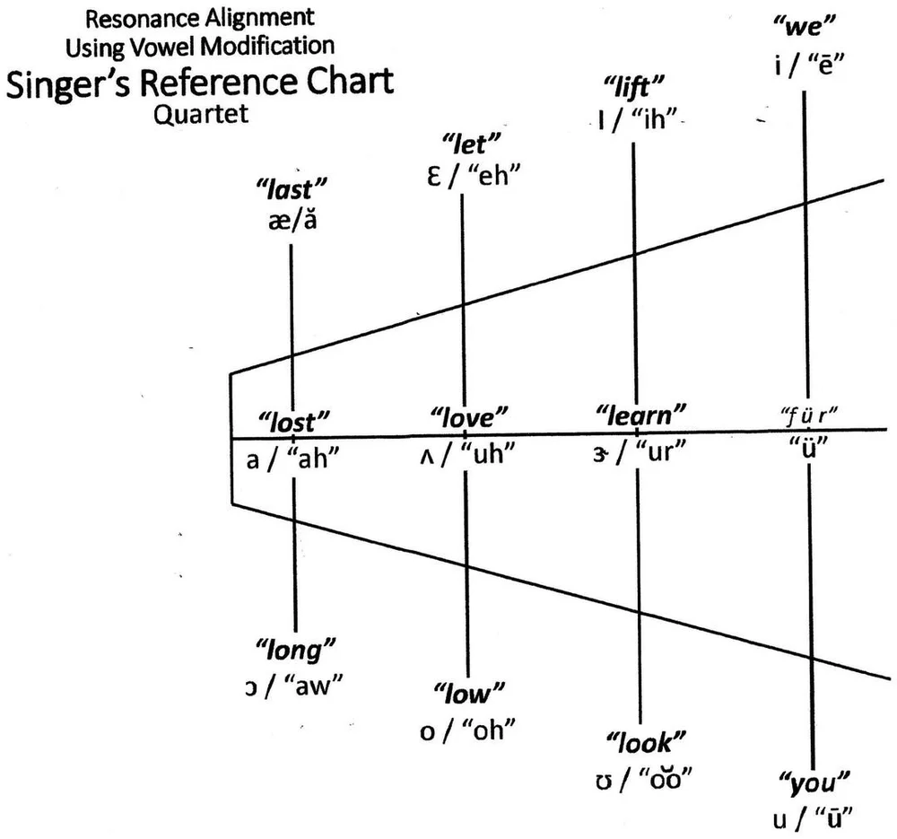 Resonance matching singer reference chart